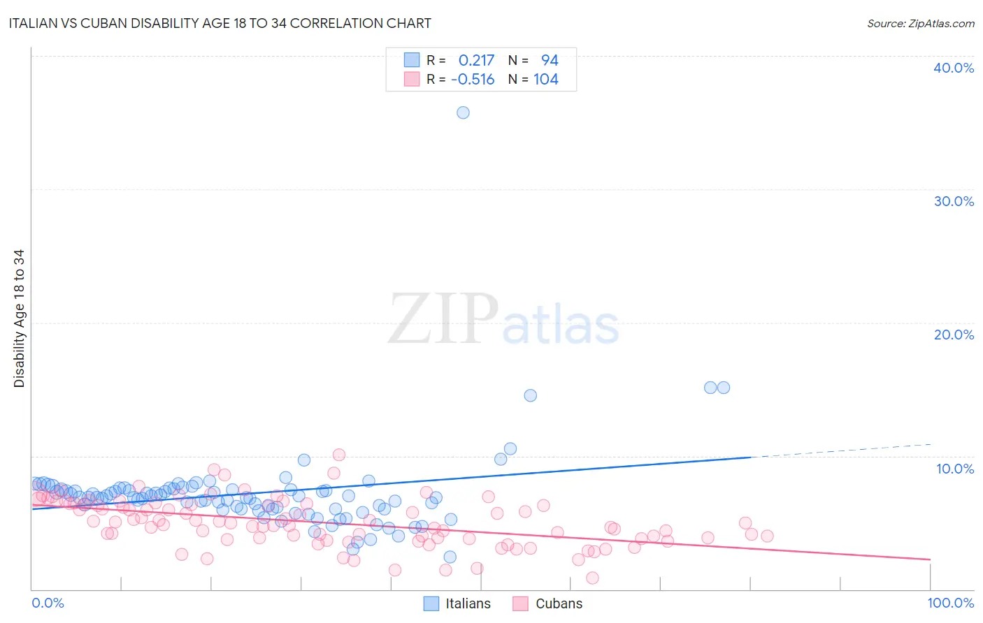 Italian vs Cuban Disability Age 18 to 34