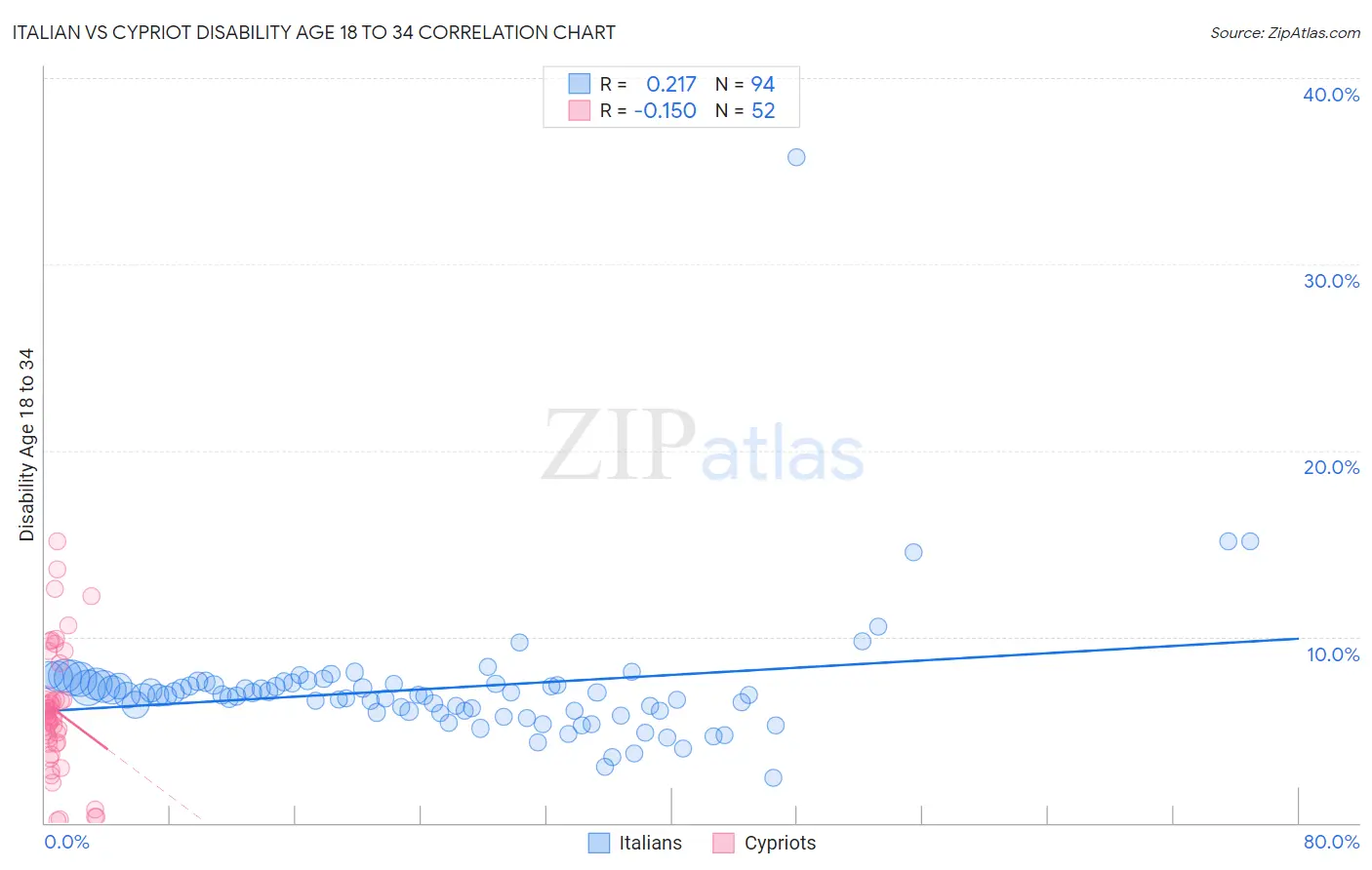 Italian vs Cypriot Disability Age 18 to 34