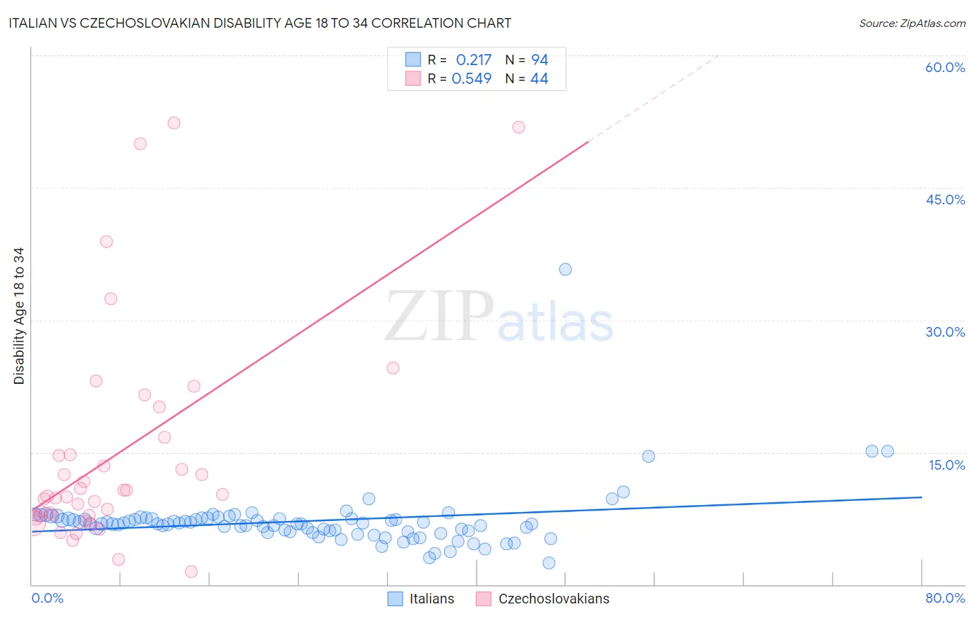 Italian vs Czechoslovakian Disability Age 18 to 34
