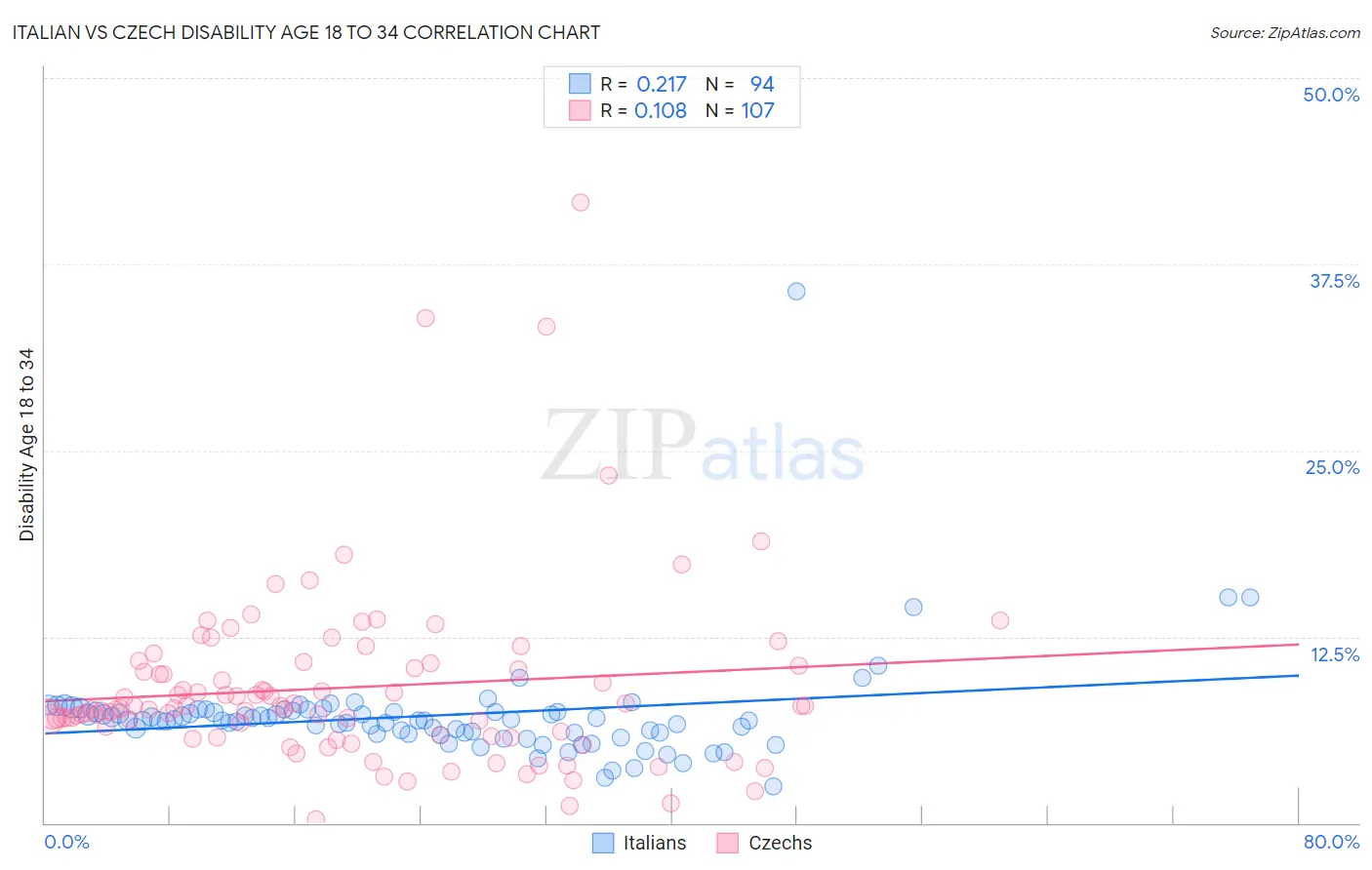 Italian vs Czech Disability Age 18 to 34