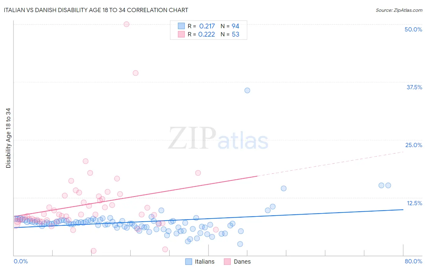 Italian vs Danish Disability Age 18 to 34