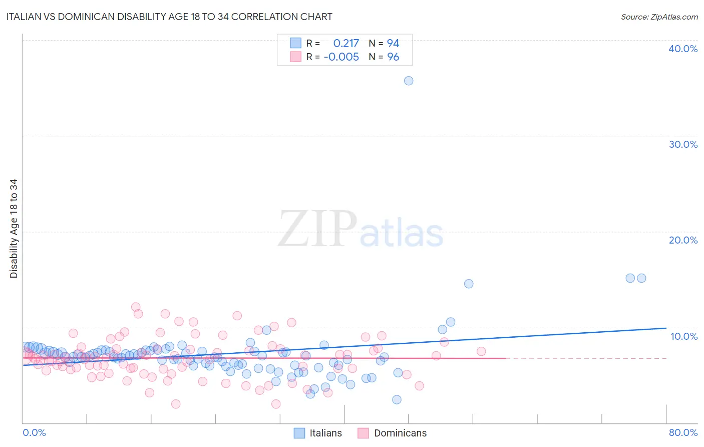 Italian vs Dominican Disability Age 18 to 34