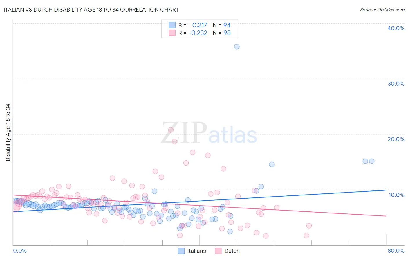 Italian vs Dutch Disability Age 18 to 34
