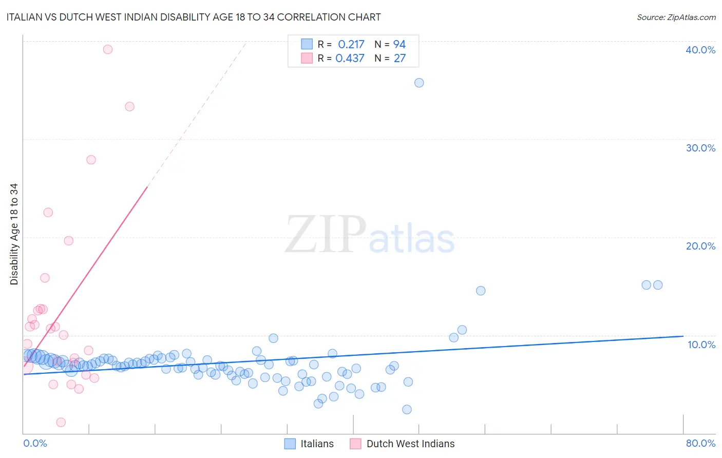 Italian vs Dutch West Indian Disability Age 18 to 34