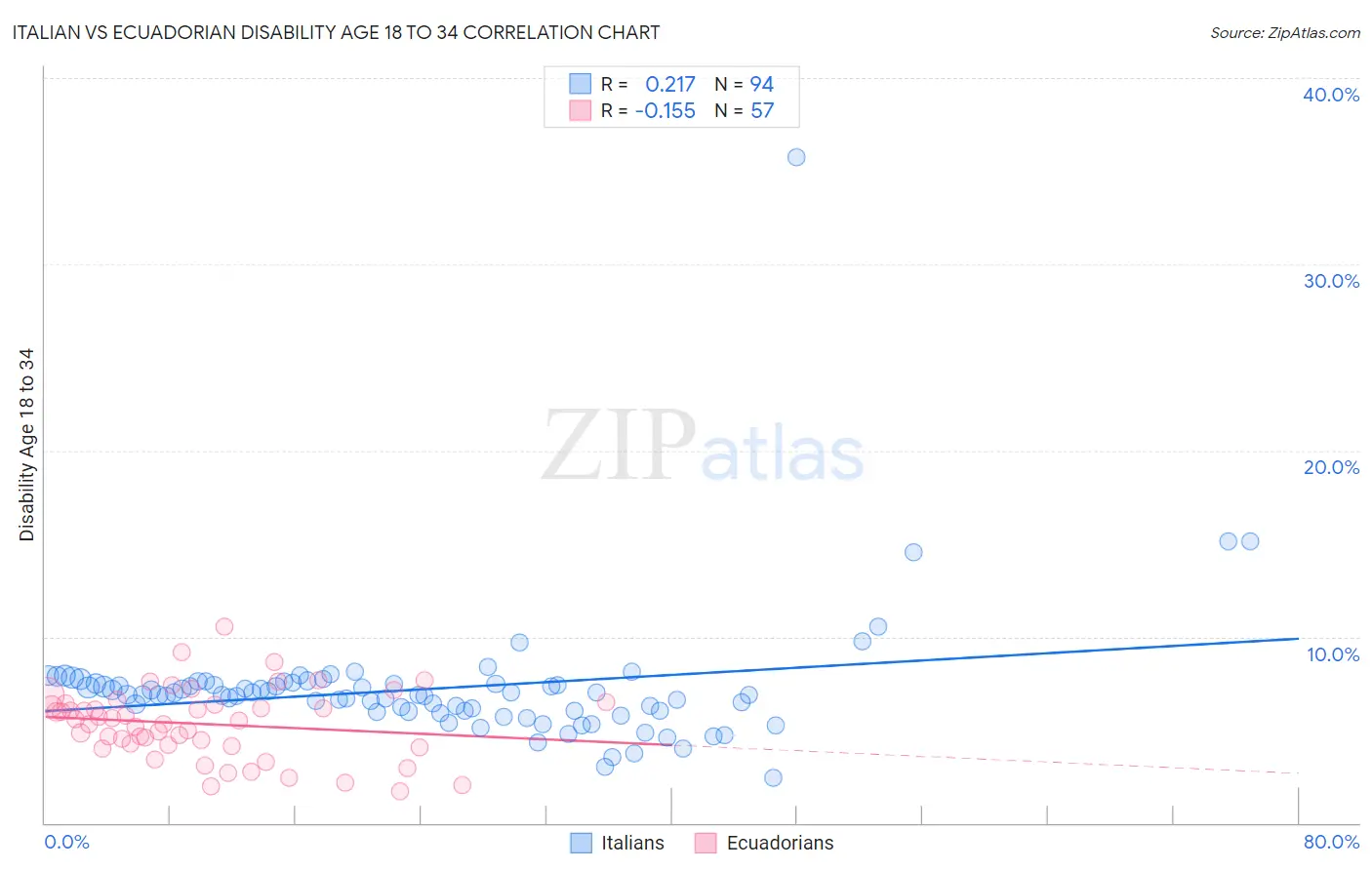 Italian vs Ecuadorian Disability Age 18 to 34