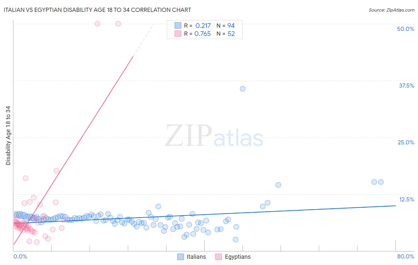Italian vs Egyptian Disability Age 18 to 34