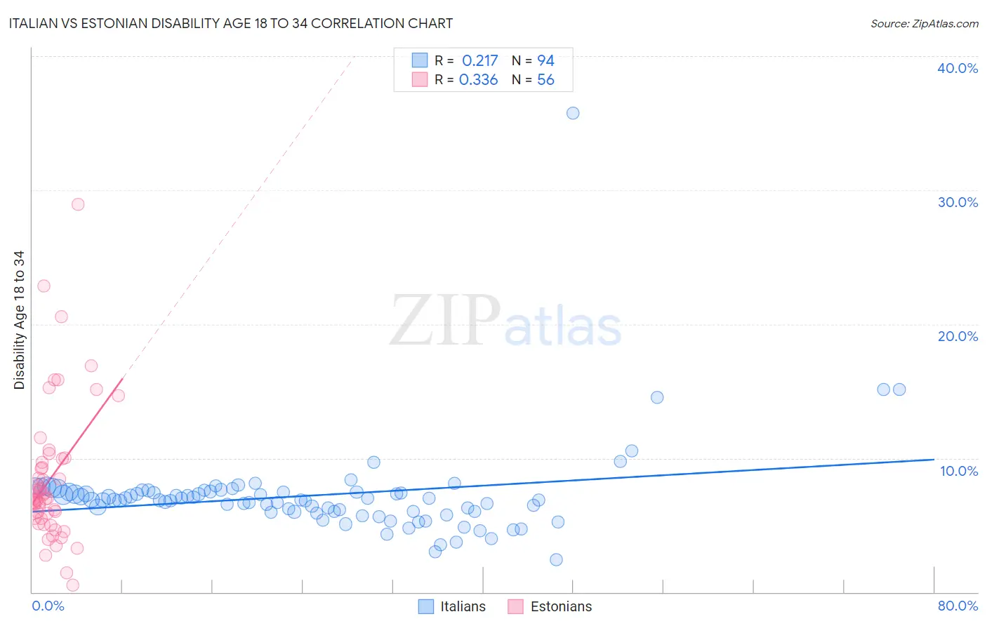 Italian vs Estonian Disability Age 18 to 34