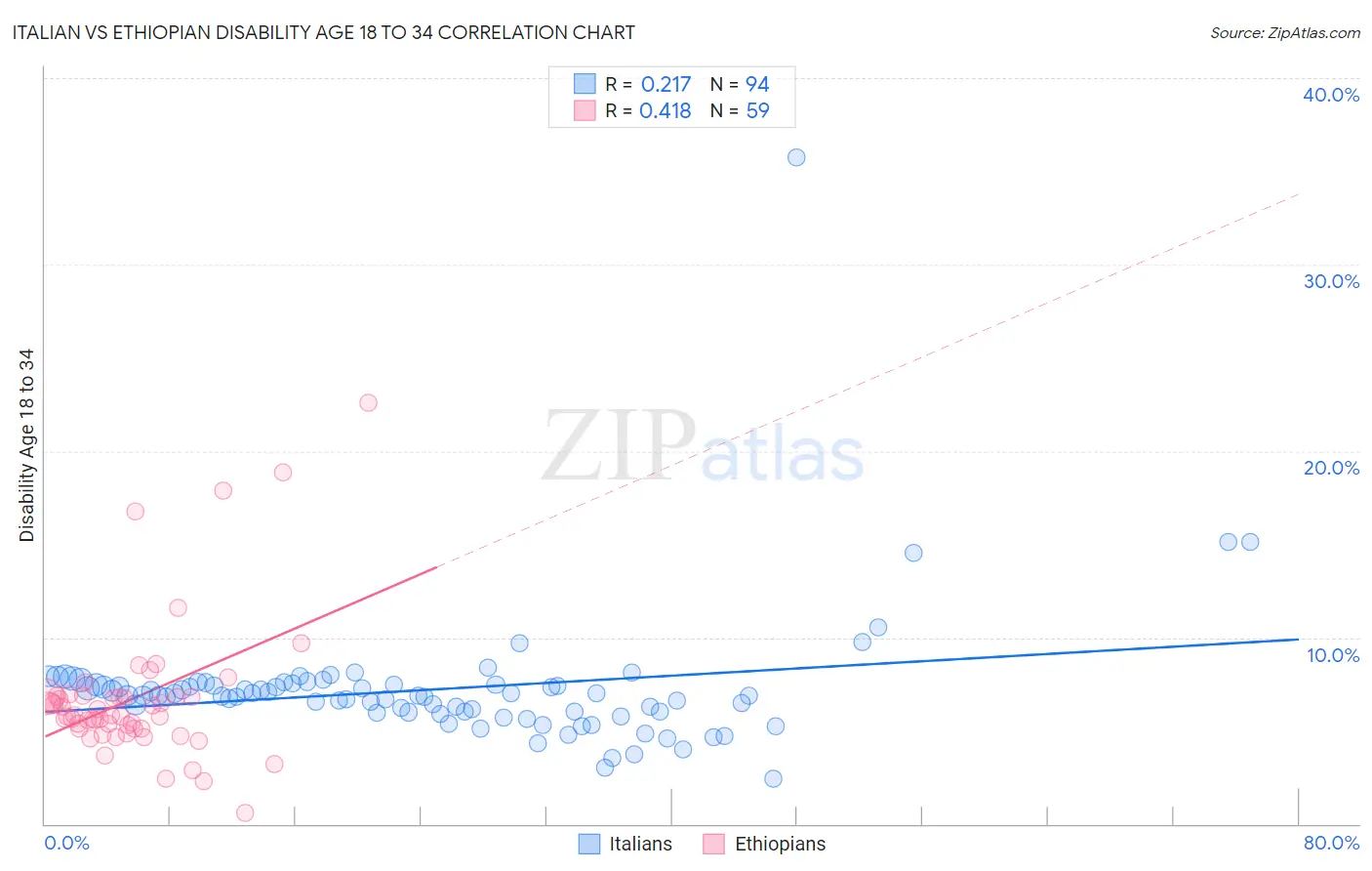 Italian vs Ethiopian Disability Age 18 to 34