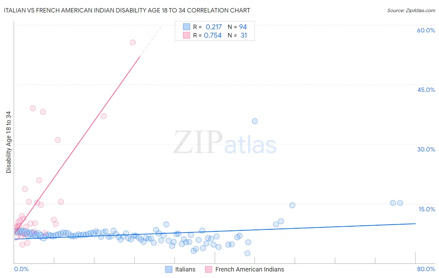 Italian vs French American Indian Disability Age 18 to 34