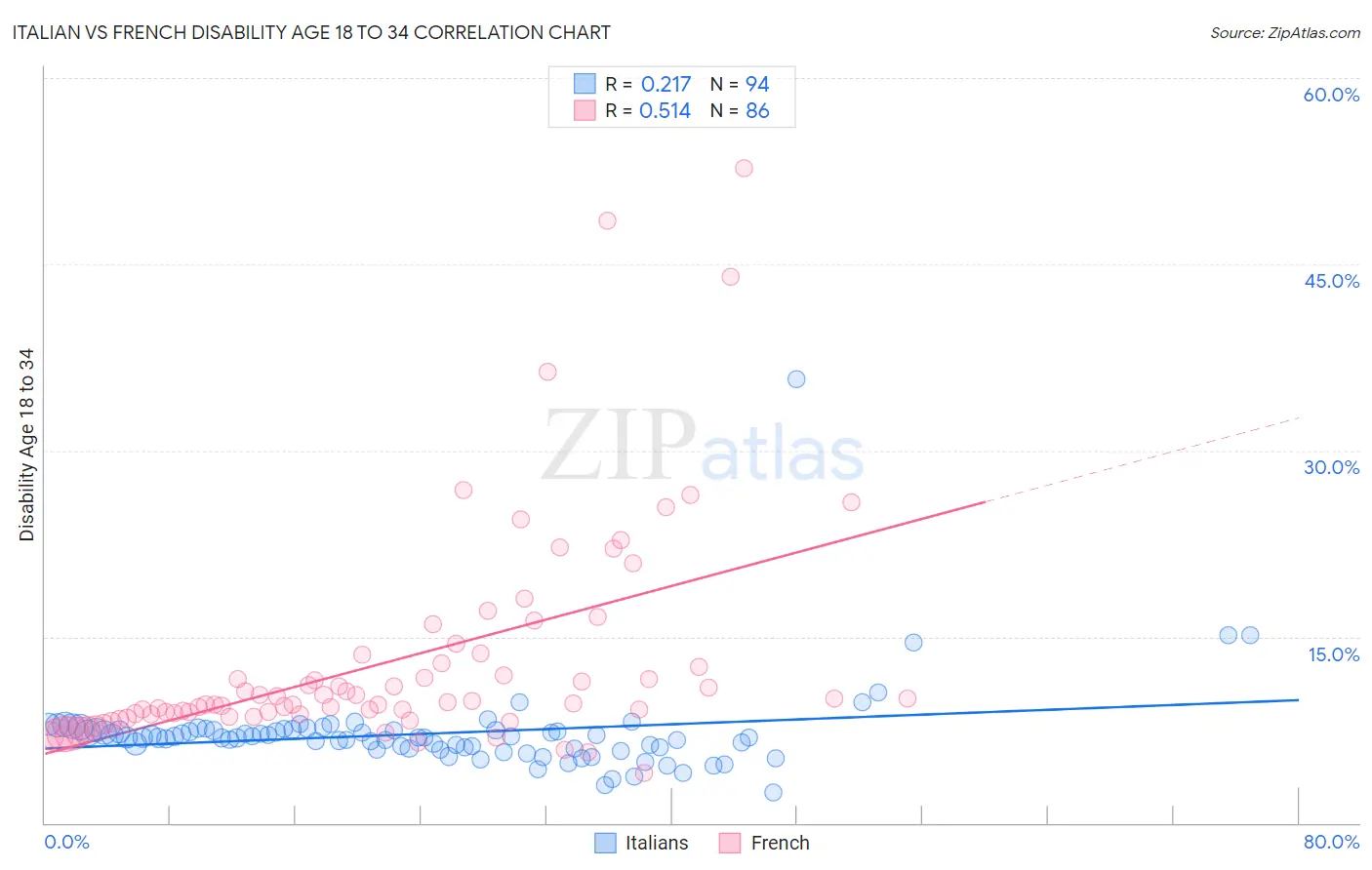 Italian vs French Disability Age 18 to 34