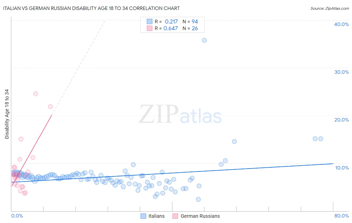 Italian vs German Russian Disability Age 18 to 34