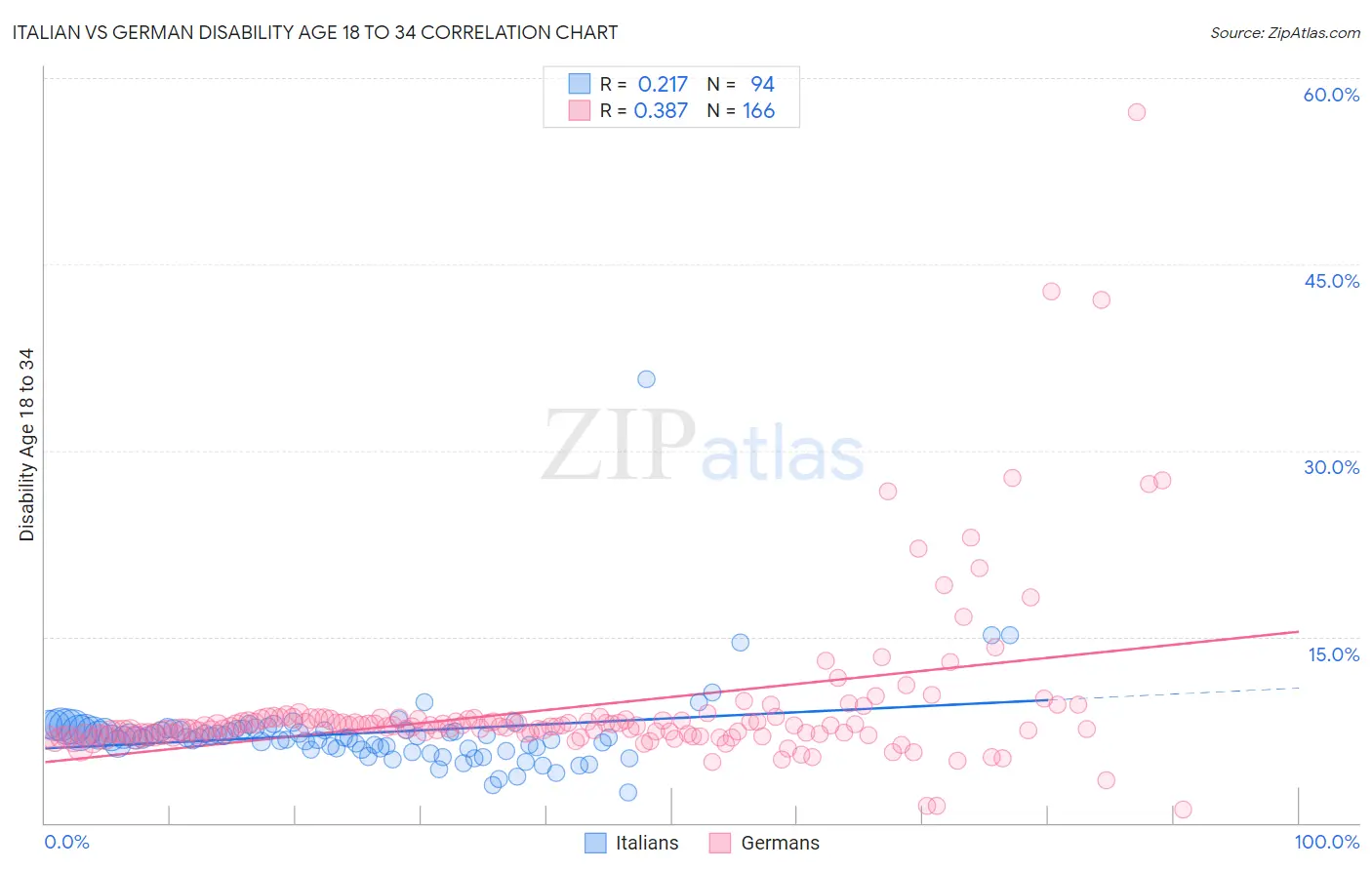 Italian vs German Disability Age 18 to 34