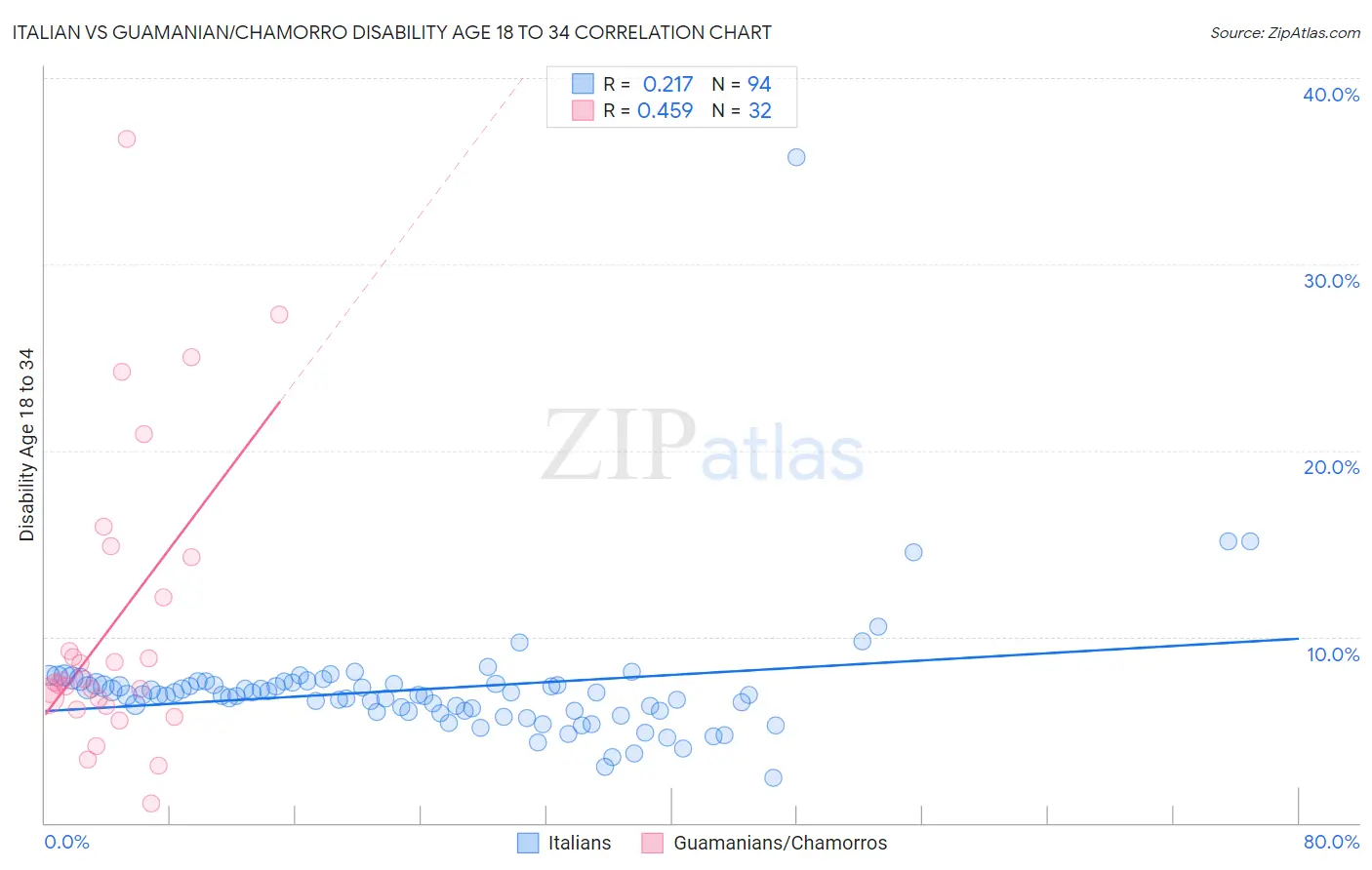 Italian vs Guamanian/Chamorro Disability Age 18 to 34
