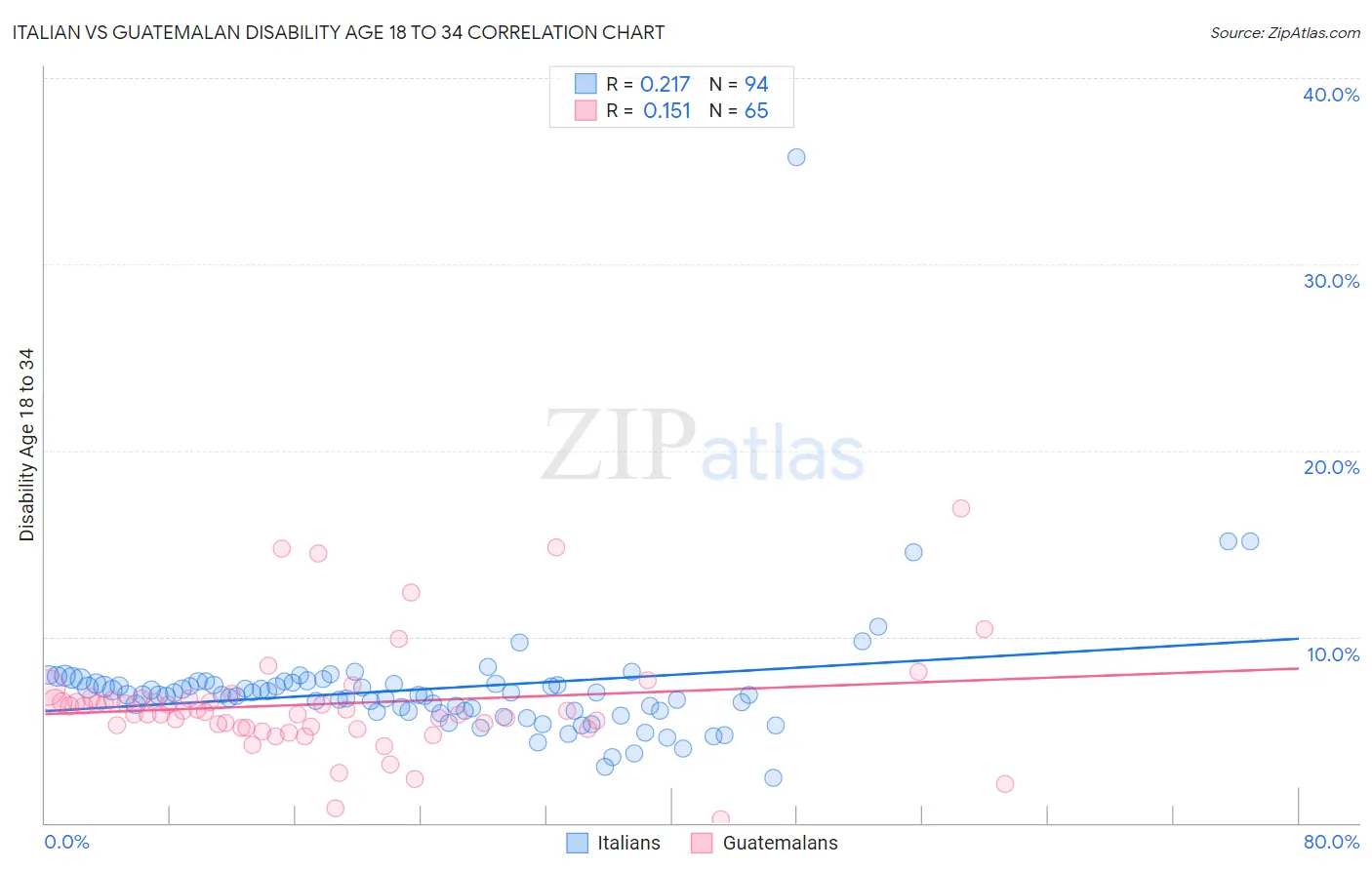 Italian vs Guatemalan Disability Age 18 to 34