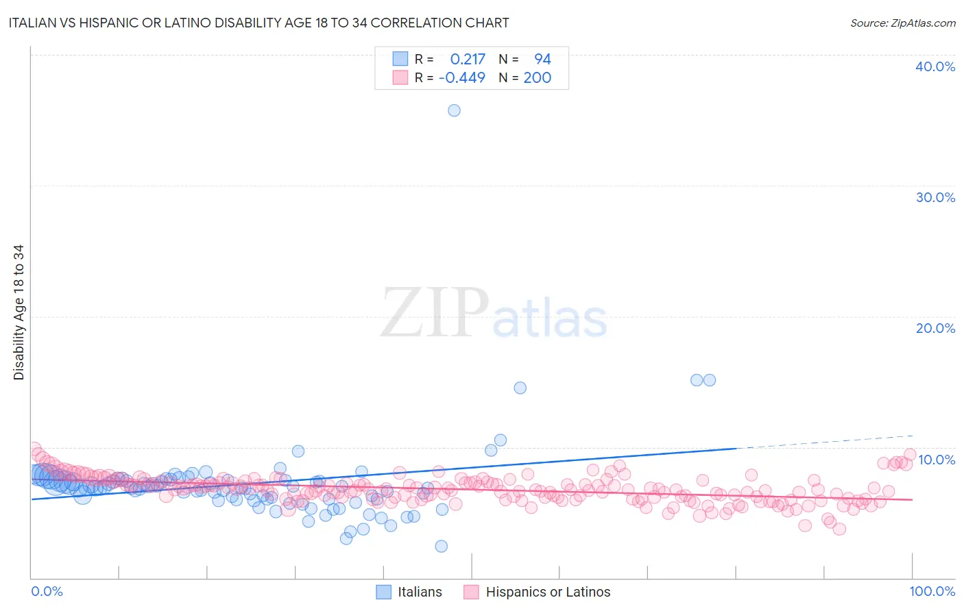 Italian vs Hispanic or Latino Disability Age 18 to 34