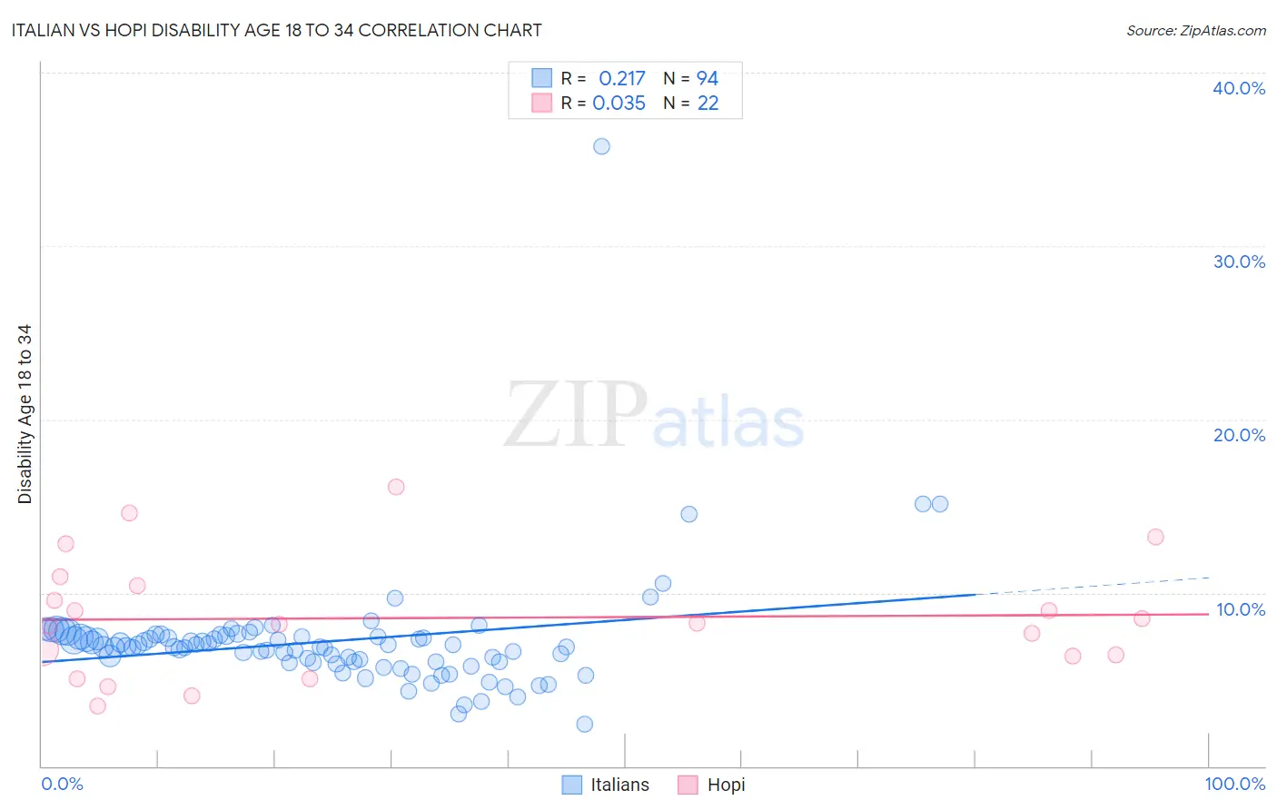 Italian vs Hopi Disability Age 18 to 34