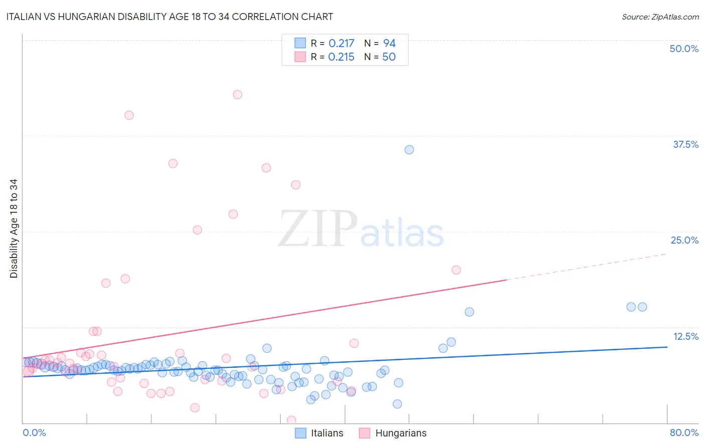 Italian vs Hungarian Disability Age 18 to 34