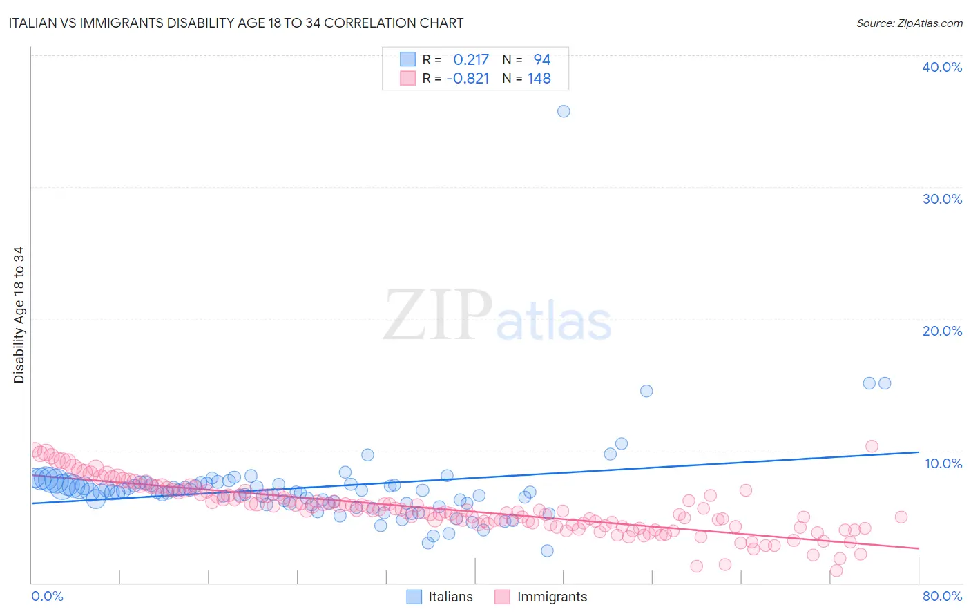 Italian vs Immigrants Disability Age 18 to 34