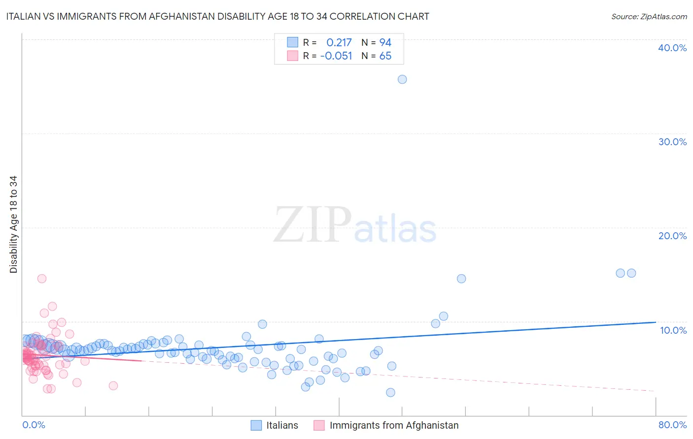 Italian vs Immigrants from Afghanistan Disability Age 18 to 34