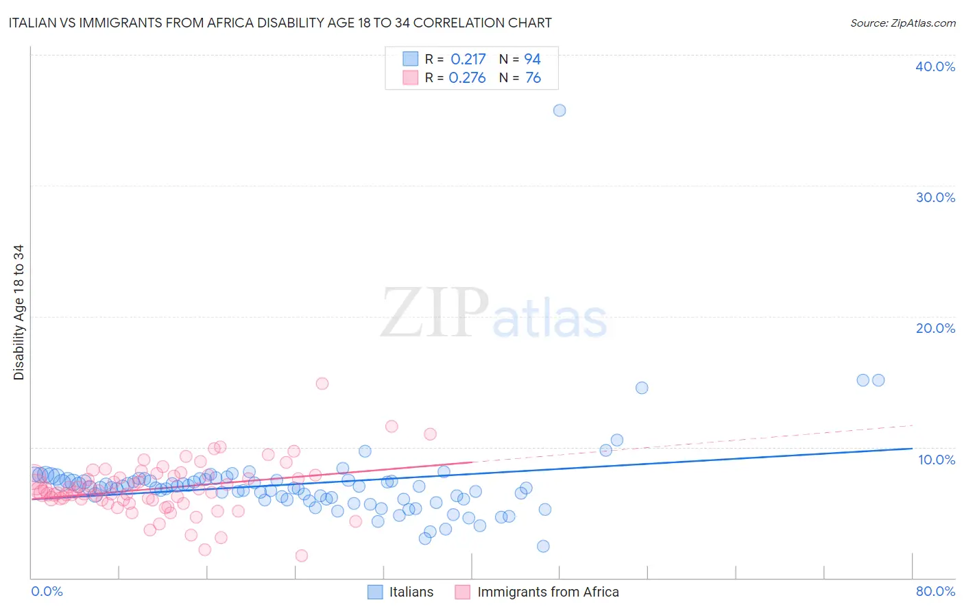 Italian vs Immigrants from Africa Disability Age 18 to 34