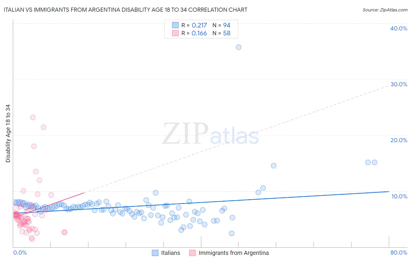 Italian vs Immigrants from Argentina Disability Age 18 to 34