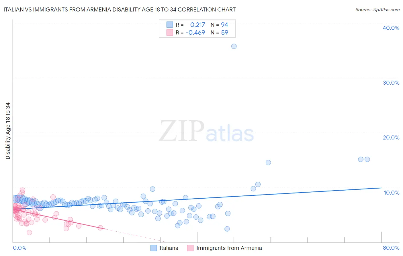 Italian vs Immigrants from Armenia Disability Age 18 to 34