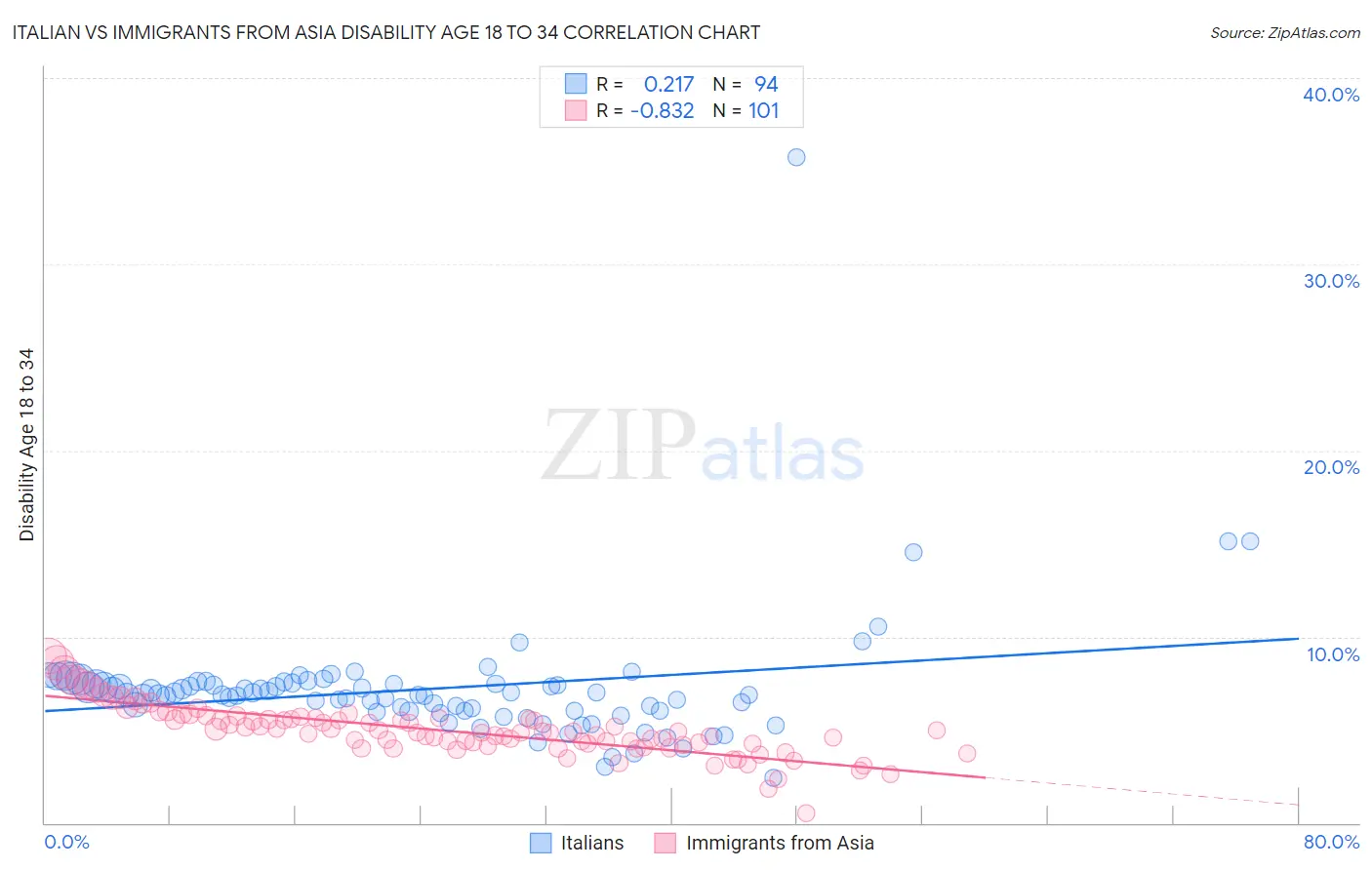 Italian vs Immigrants from Asia Disability Age 18 to 34