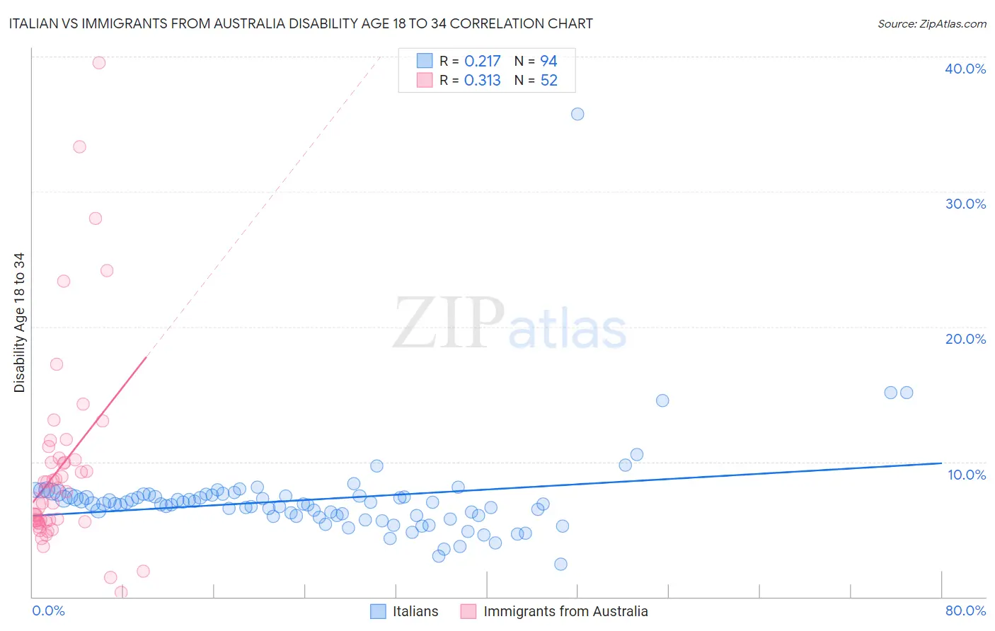 Italian vs Immigrants from Australia Disability Age 18 to 34