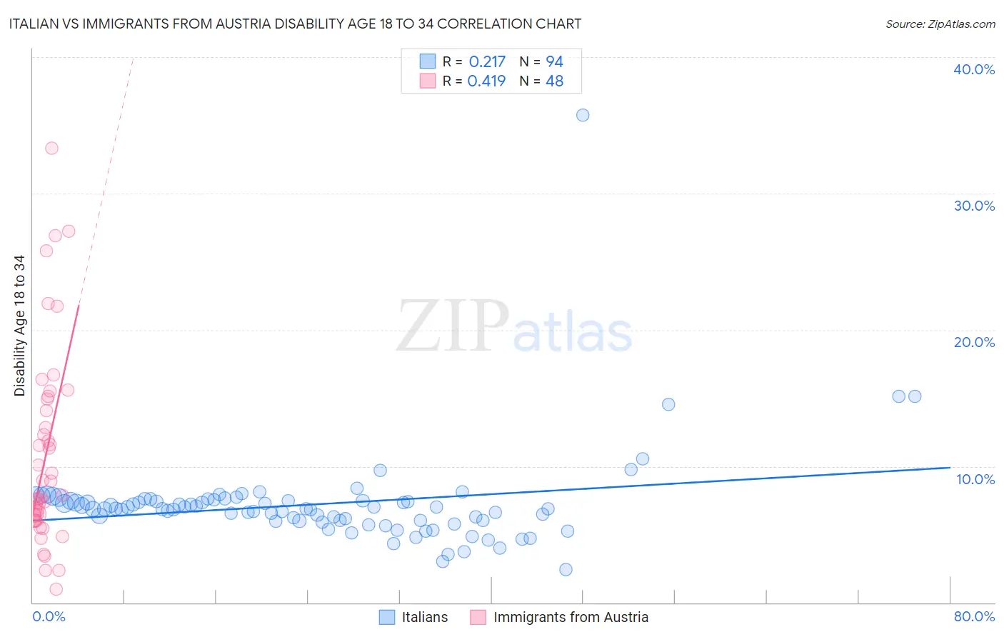 Italian vs Immigrants from Austria Disability Age 18 to 34