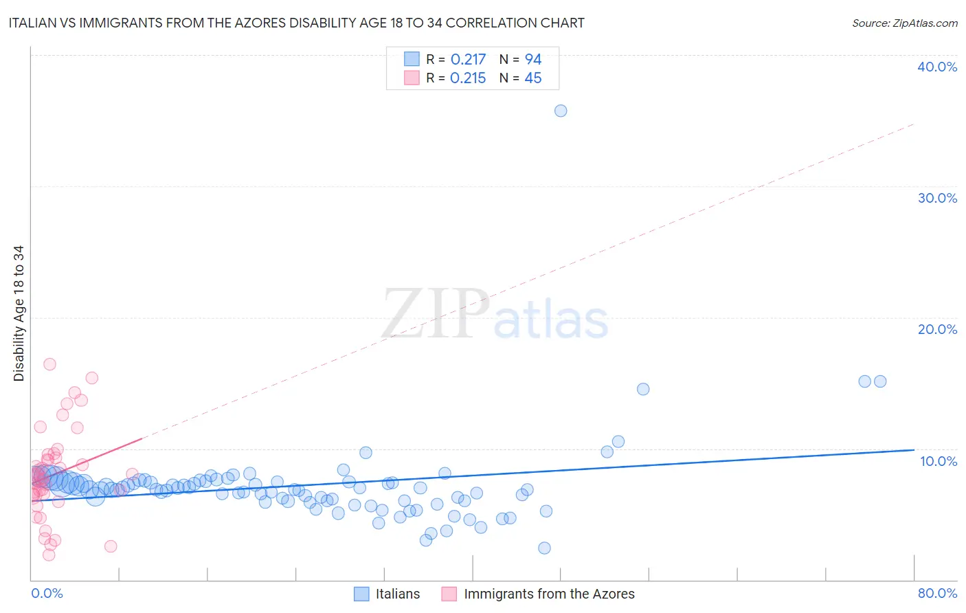 Italian vs Immigrants from the Azores Disability Age 18 to 34