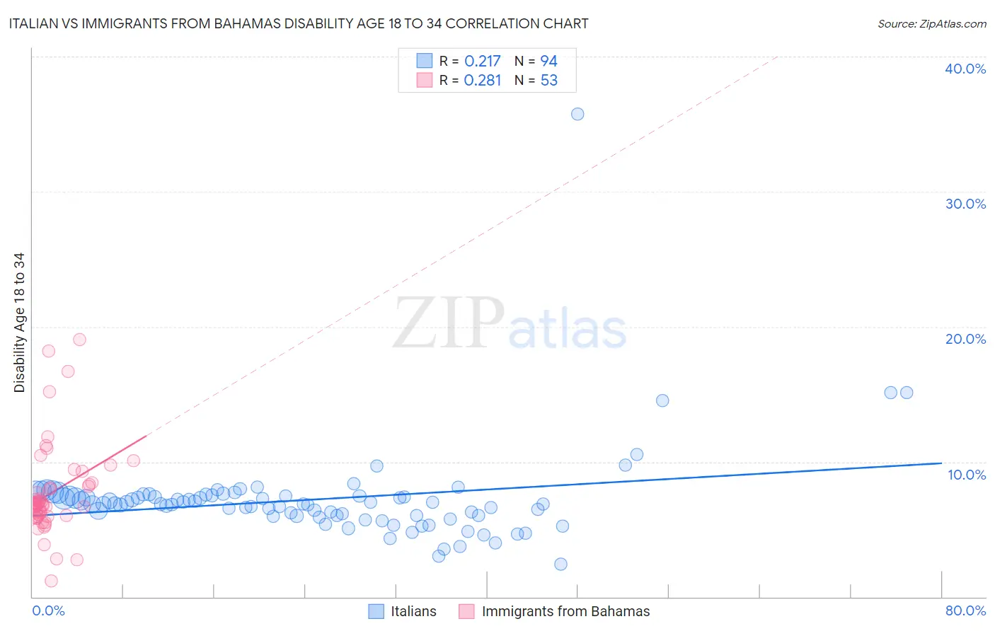 Italian vs Immigrants from Bahamas Disability Age 18 to 34