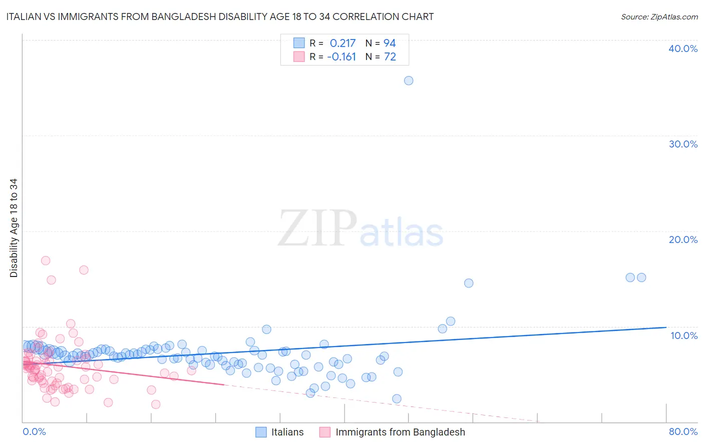 Italian vs Immigrants from Bangladesh Disability Age 18 to 34
