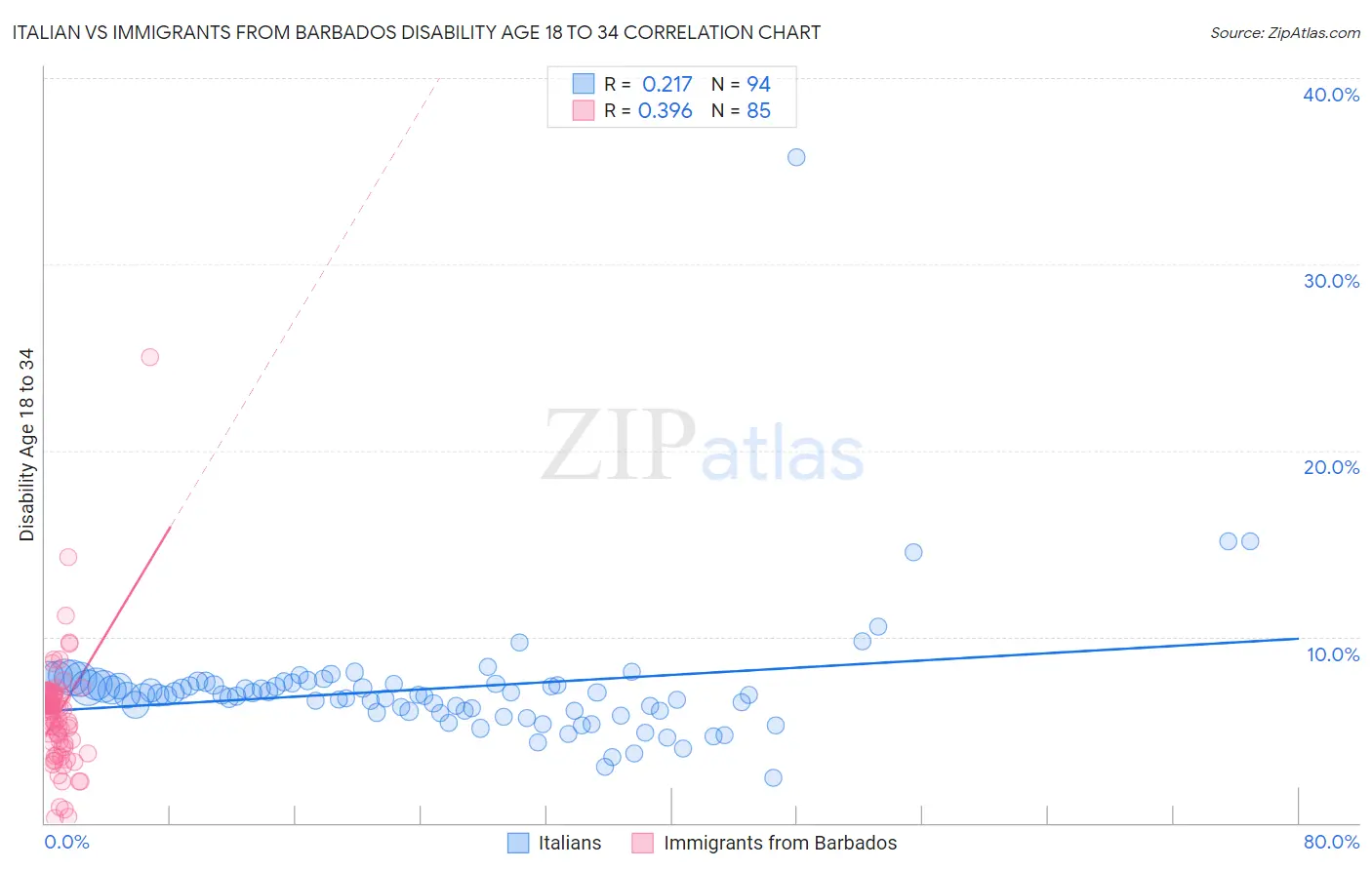 Italian vs Immigrants from Barbados Disability Age 18 to 34