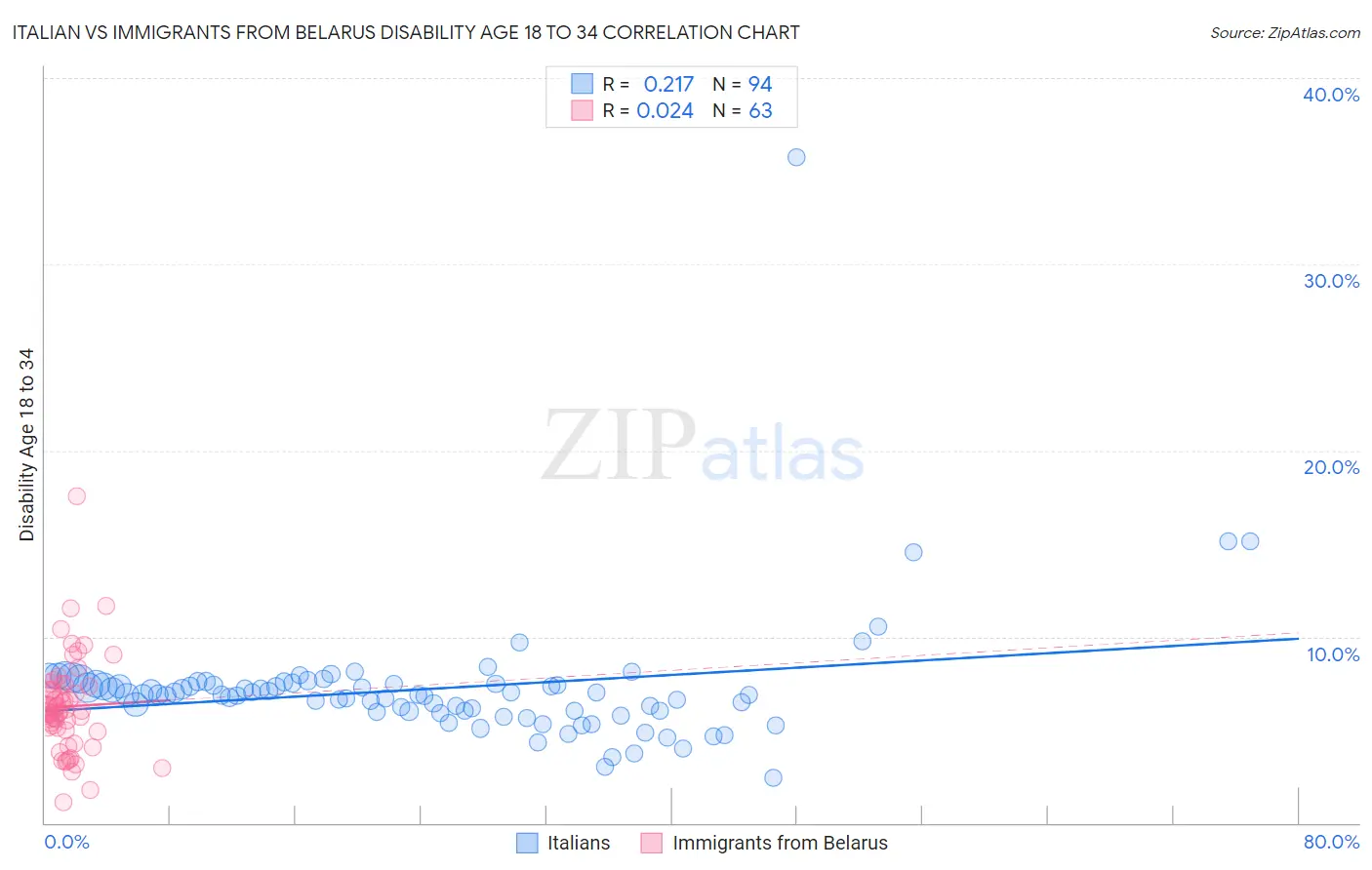 Italian vs Immigrants from Belarus Disability Age 18 to 34