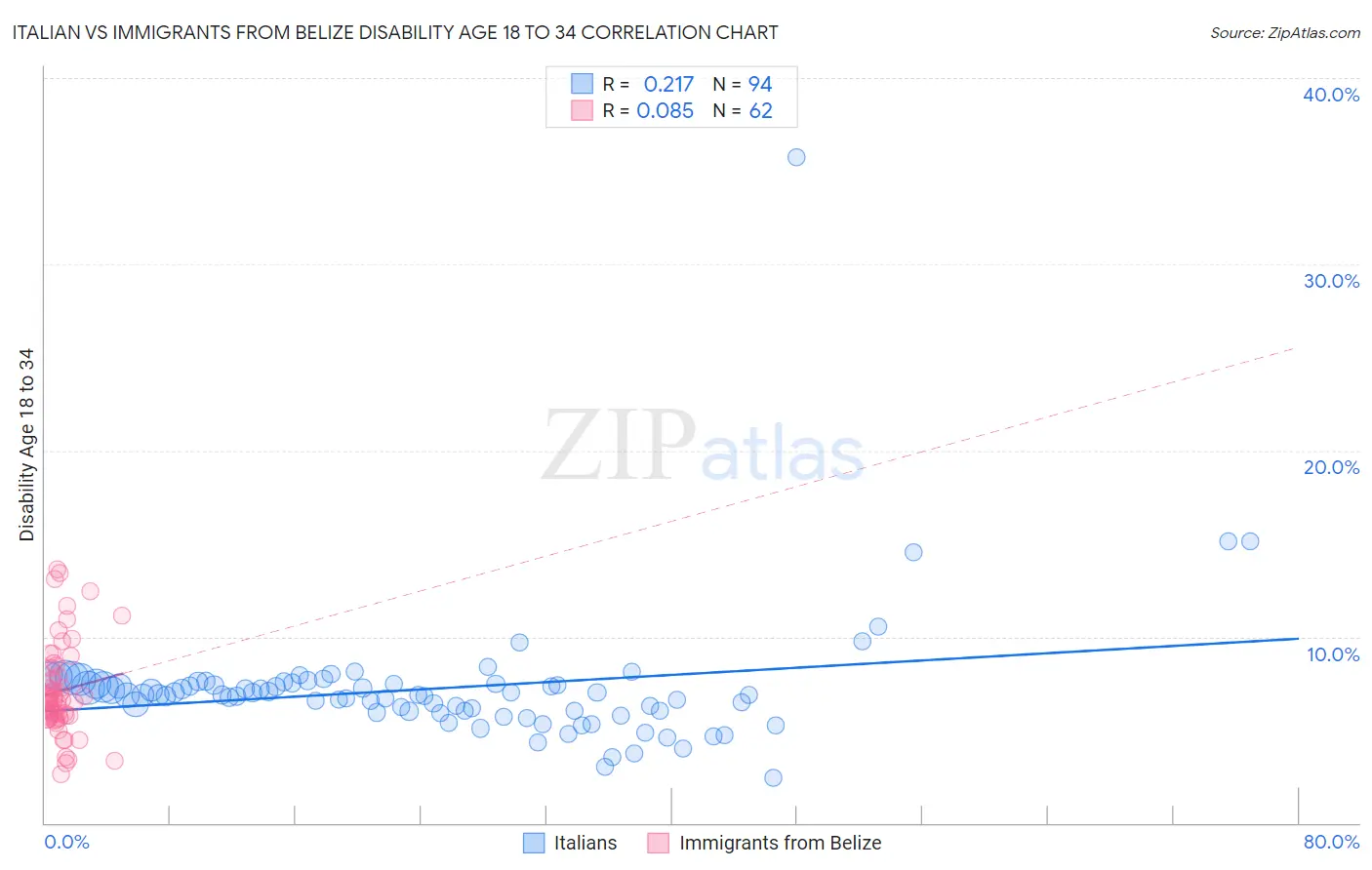 Italian vs Immigrants from Belize Disability Age 18 to 34