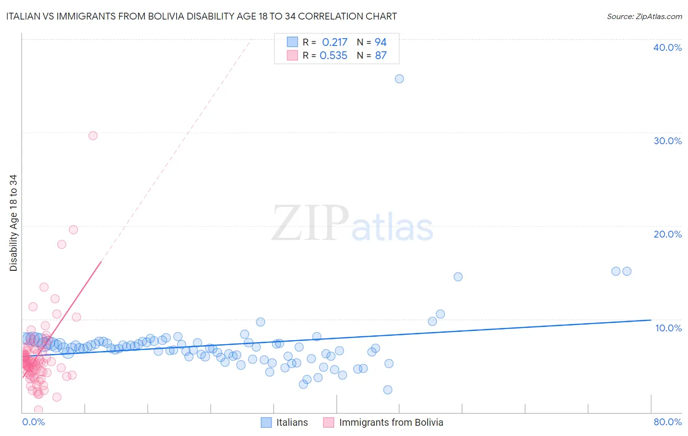 Italian vs Immigrants from Bolivia Disability Age 18 to 34