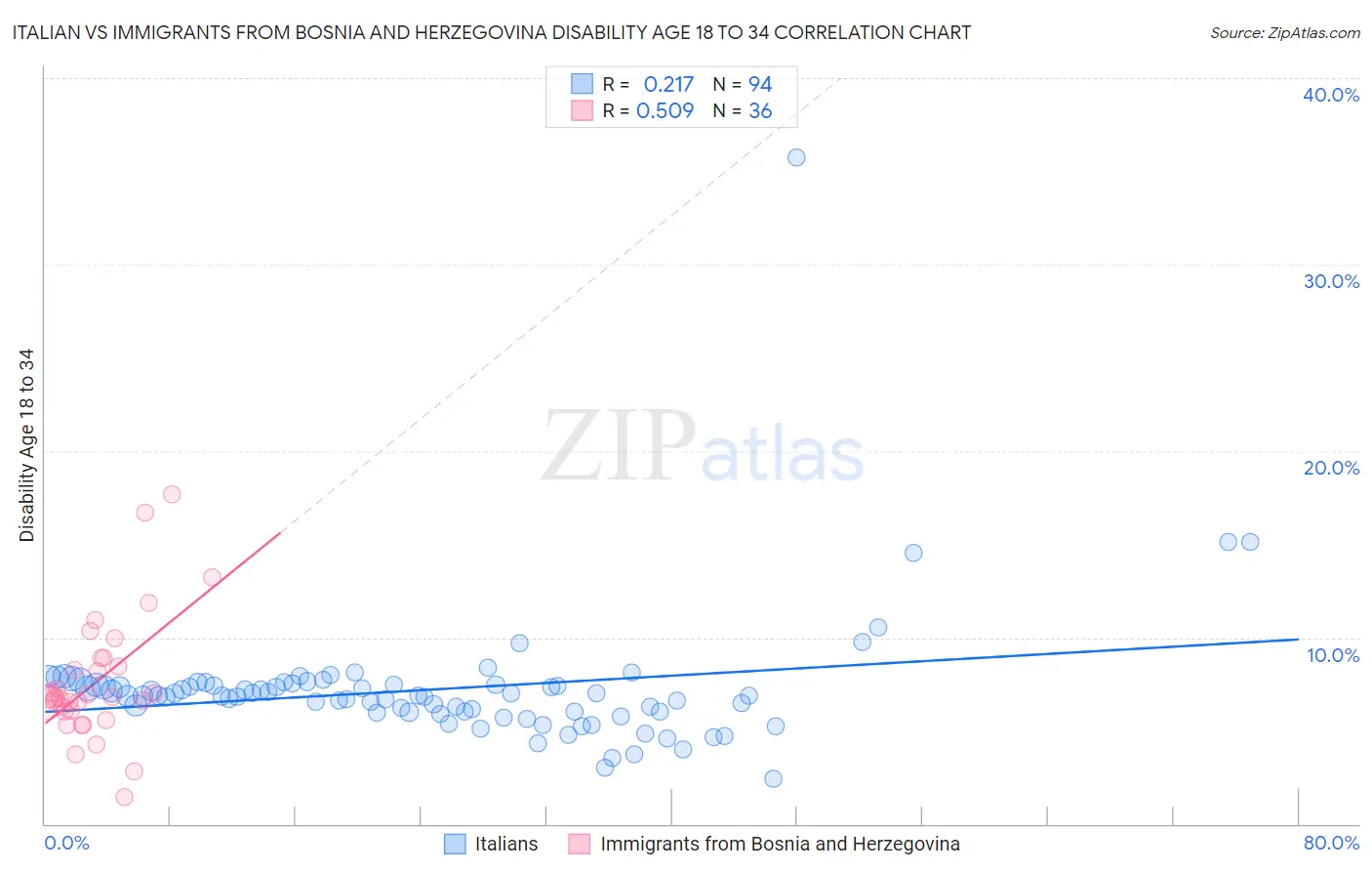 Italian vs Immigrants from Bosnia and Herzegovina Disability Age 18 to 34