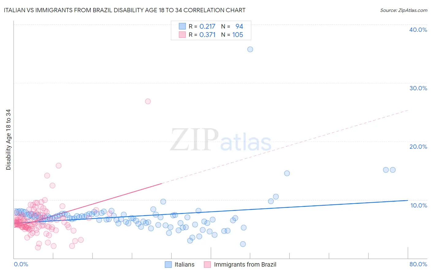 Italian vs Immigrants from Brazil Disability Age 18 to 34
