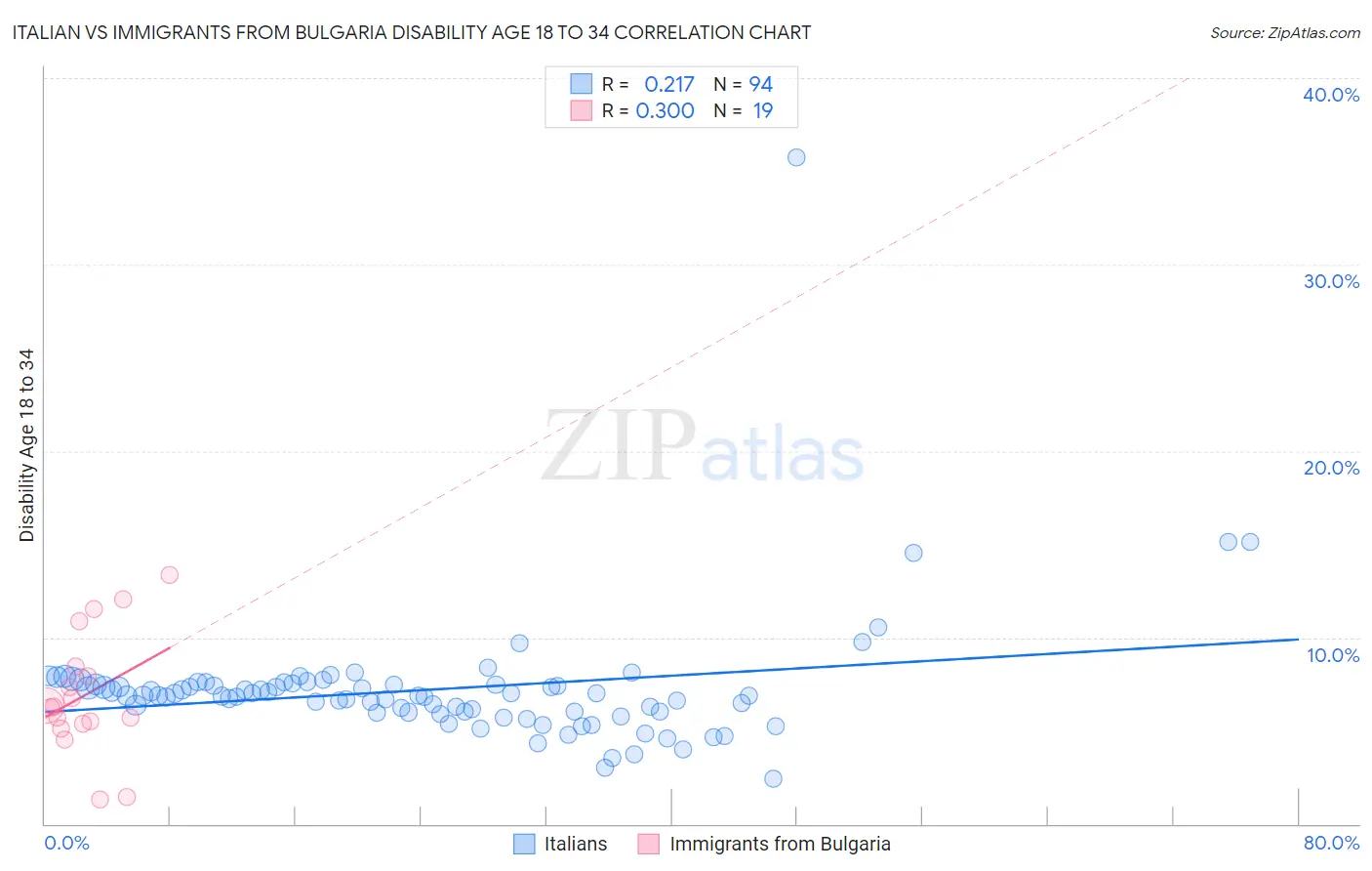 Italian vs Immigrants from Bulgaria Disability Age 18 to 34