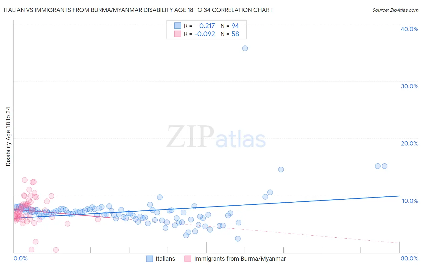 Italian vs Immigrants from Burma/Myanmar Disability Age 18 to 34