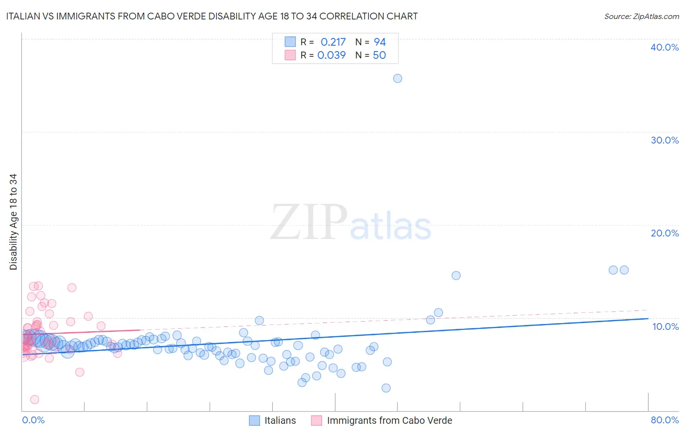 Italian vs Immigrants from Cabo Verde Disability Age 18 to 34