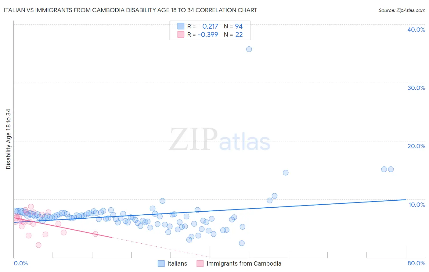 Italian vs Immigrants from Cambodia Disability Age 18 to 34