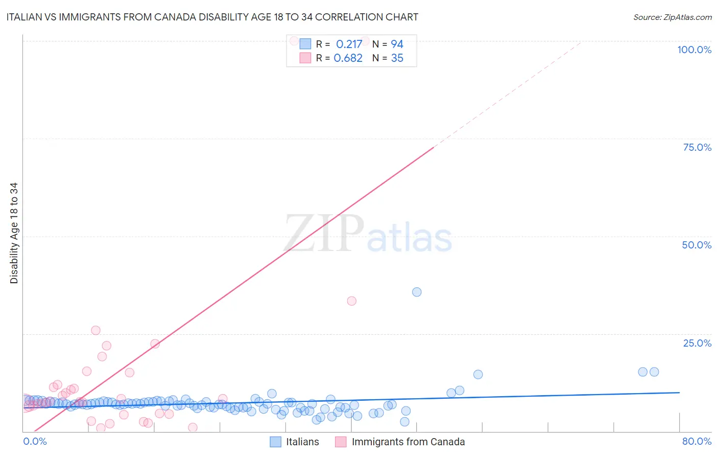 Italian vs Immigrants from Canada Disability Age 18 to 34
