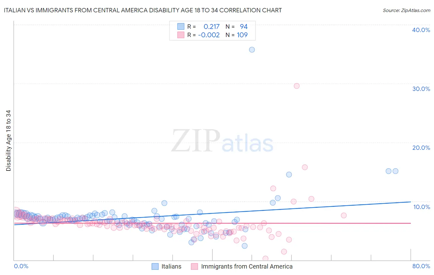 Italian vs Immigrants from Central America Disability Age 18 to 34