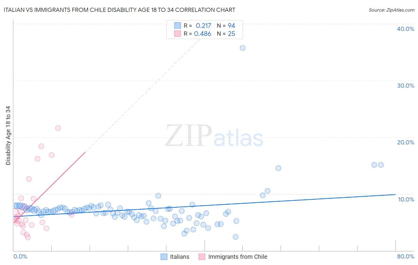 Italian vs Immigrants from Chile Disability Age 18 to 34
