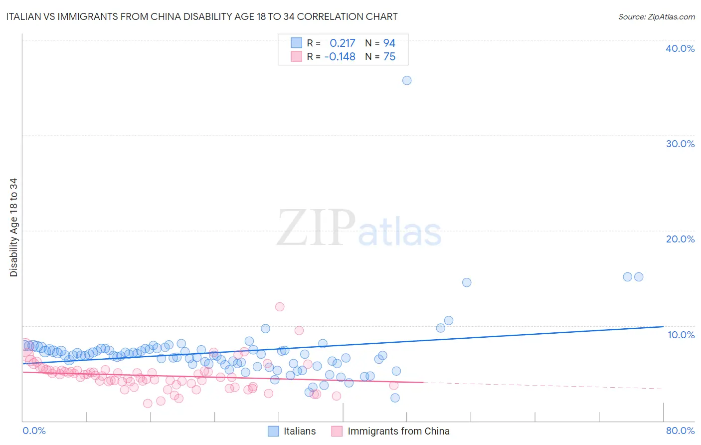 Italian vs Immigrants from China Disability Age 18 to 34