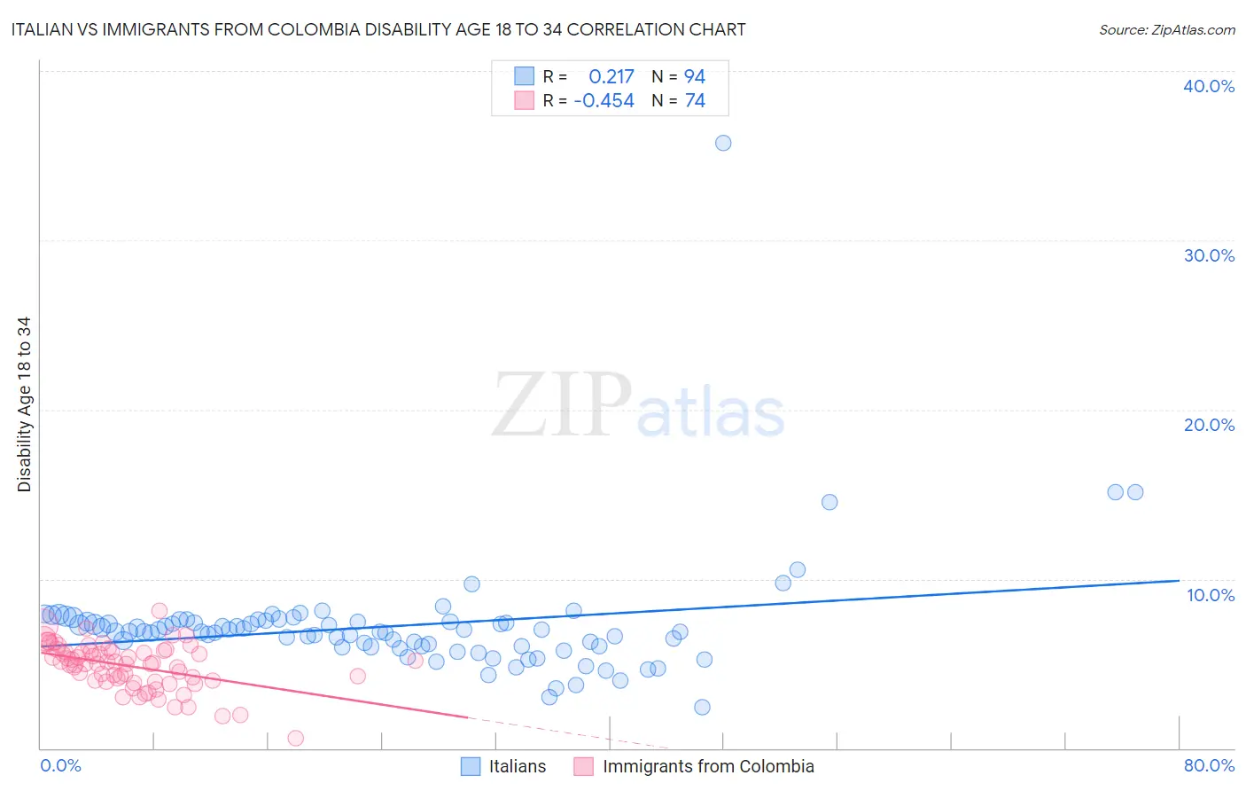 Italian vs Immigrants from Colombia Disability Age 18 to 34