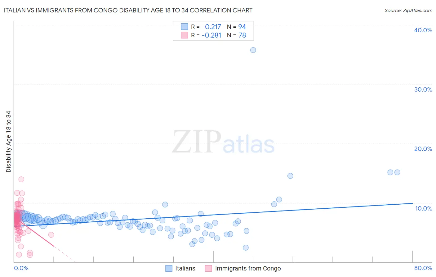 Italian vs Immigrants from Congo Disability Age 18 to 34