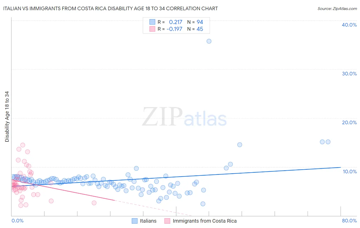 Italian vs Immigrants from Costa Rica Disability Age 18 to 34
