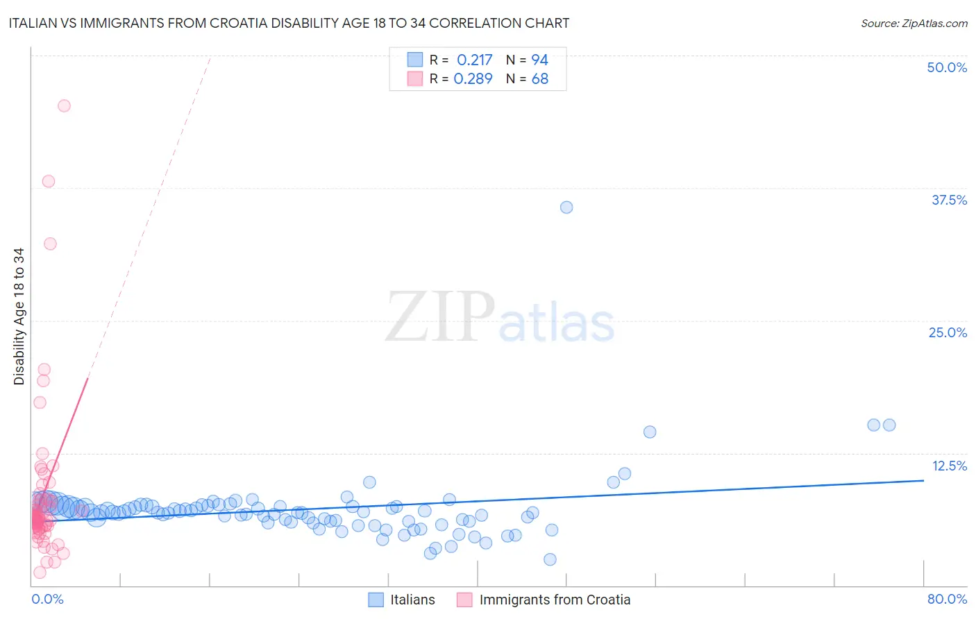 Italian vs Immigrants from Croatia Disability Age 18 to 34